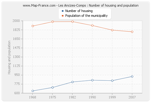 Les Ancizes-Comps : Number of housing and population